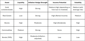 Comparing gold as collateral with other income generating assets