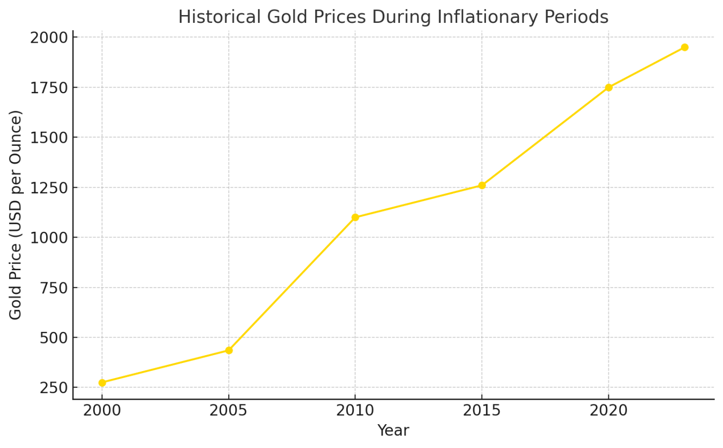 Gold Price During Periods of Inflation