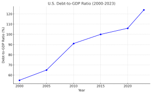 U.S. Debt-to-GDP Crisis