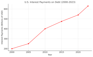 US Interest Payments